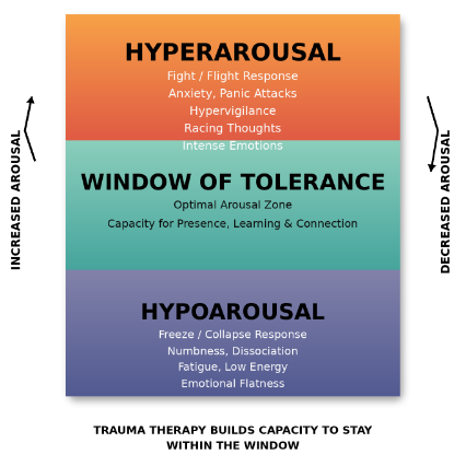 Window of Tolerance